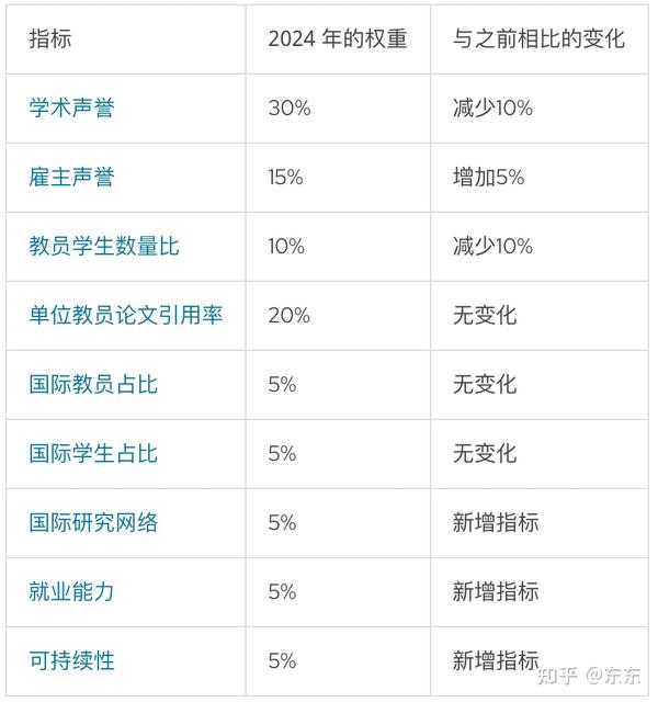 重磅!!2024 QS世界大学排名正式发布! - 知乎