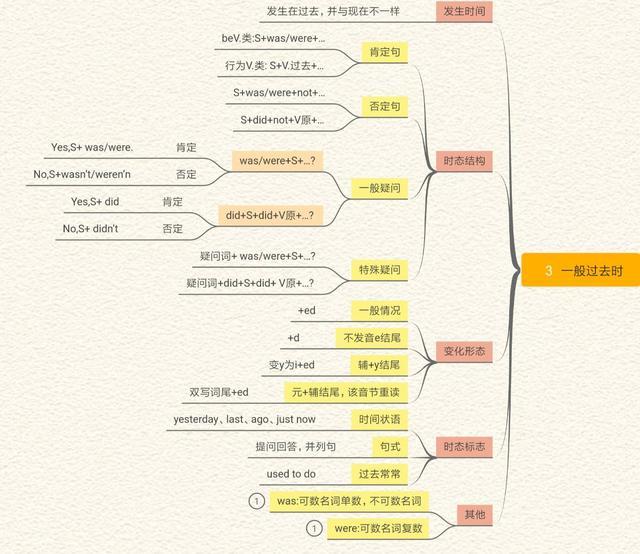 獎勵:英語學習重要思維導圖