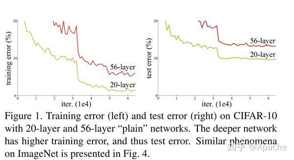 深度学习之残差神经网络（ResNet） - 知乎