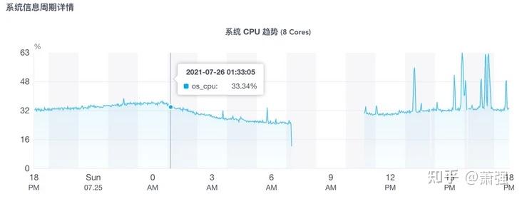 Node CPU 偶发100% 排查小结 - 知乎