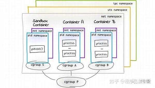 解决你的困惑，K8S Pod与容器到底啥区别？ - 知乎