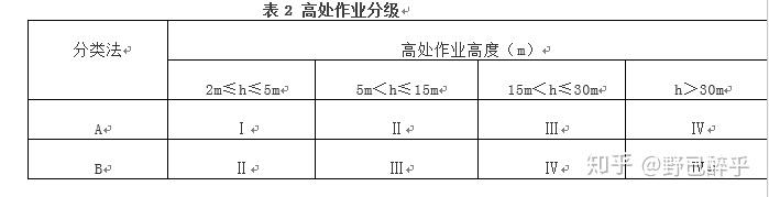 表2 高处作业分级2.3不存在2.