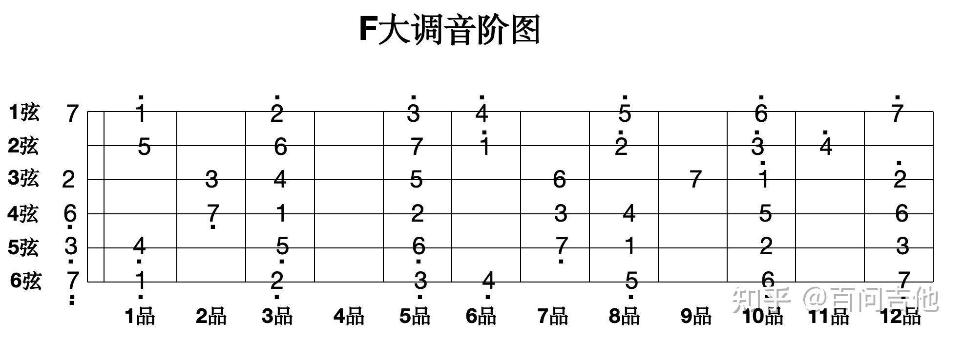 11. 吉他和弦第十一问：F大调组成音、音阶图和顺阶三和弦 - 知乎