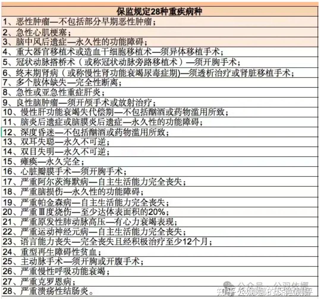 重大疾病包括哪些病图片