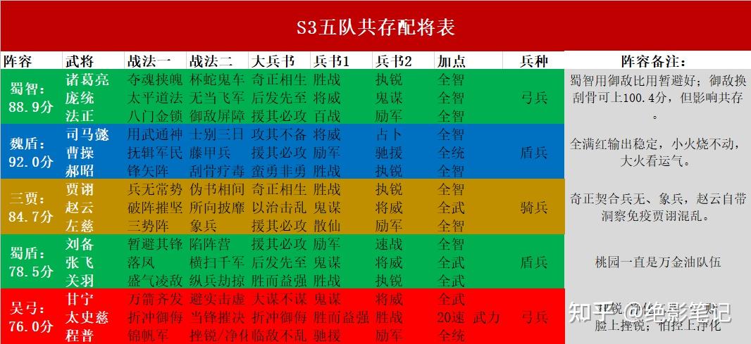 三国志战略版:绝影笔记s3共存队伍配将表