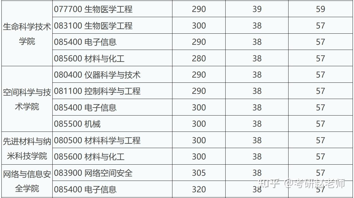 西安電子科技大學2022年考研複試分數線