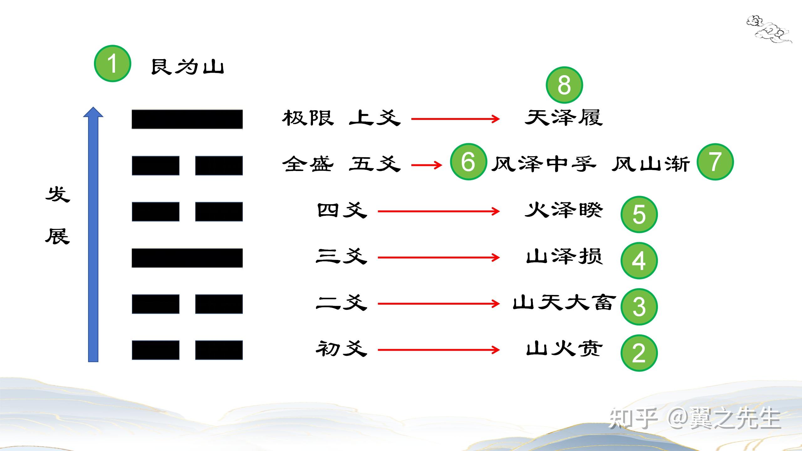 易经新解-解读-艮宫1-艮卦艮为山(1) - 知乎