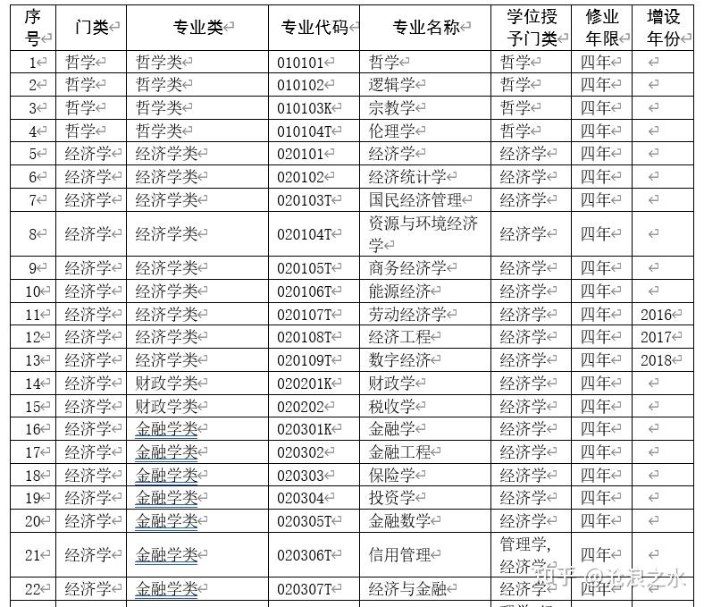 和研究生的專業設置,參考最新的教育部《普通高等學校本科專業目錄》