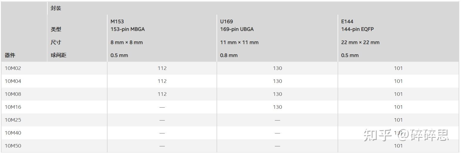 Intel/Altera 系列FPGA简介 Intel/Altera 系列FPGA简介
