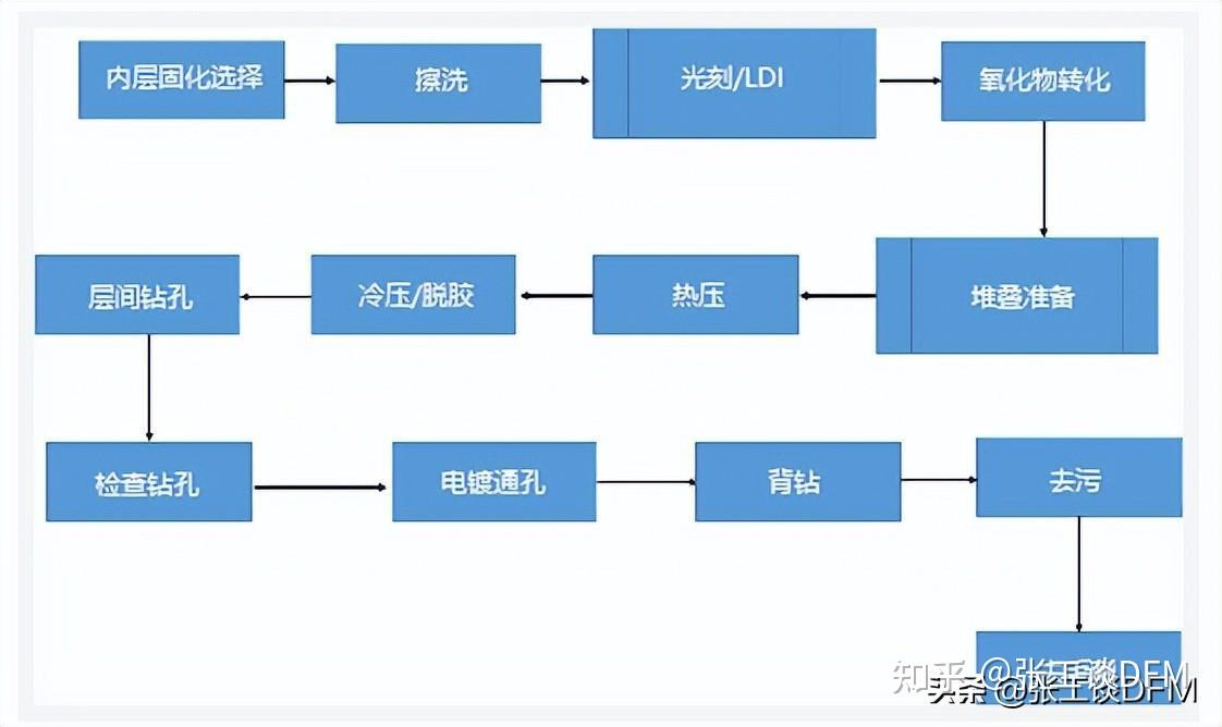 还搞不懂PCB背钻?一定要看这一文,PCB背钻原理+工艺,通俗易懂 - 知乎