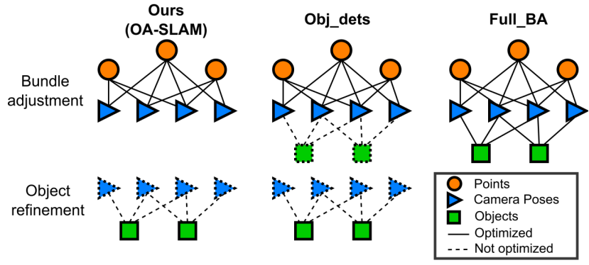 论文精读：OA-SLAM: Leveraging Objects for Camera Relocalization in Visual ...