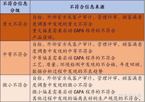 引发CAPA的原因和分类 - 知乎