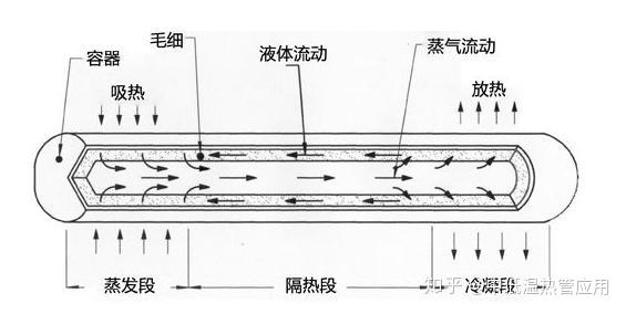 可回收70%的能量2,地兴维热管的概念地兴四维热管也称毛细热管,是