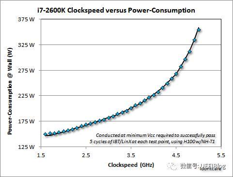 CPU运行功耗和什么相关？消耗的电能都去哪了？ - 知乎