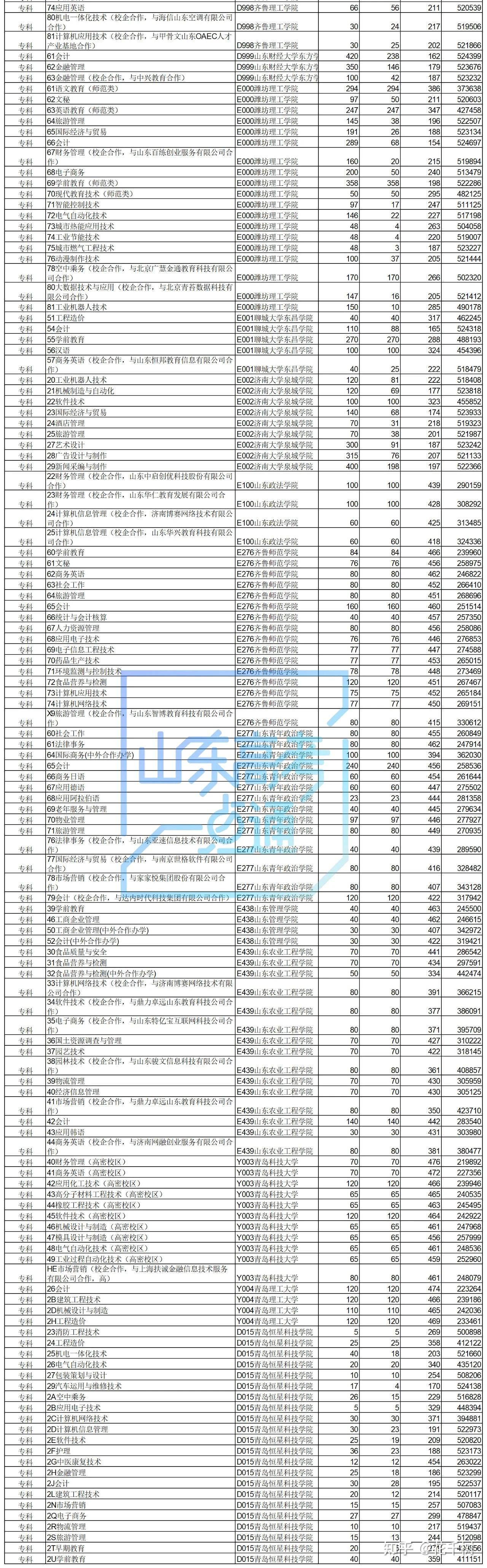 山东省公办本科高校专科批招生专业 知乎