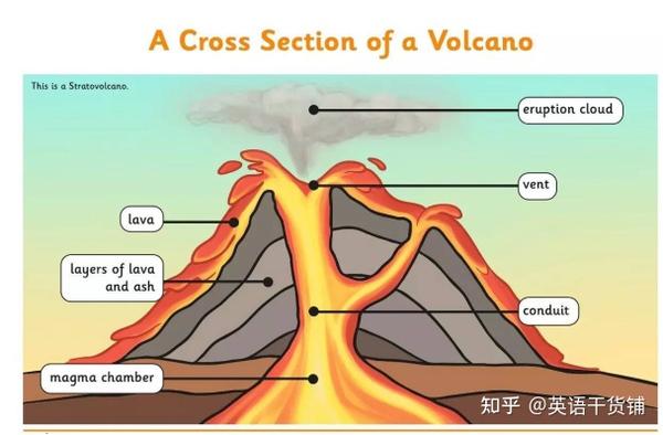 雅思阅读背景知识 火山活动 知乎