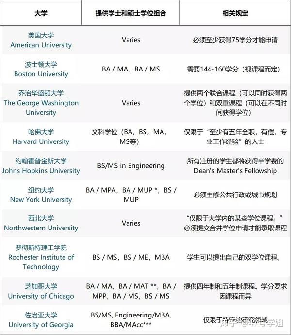 去美国上大学 有哪些双专业 双学位方向值得考虑 知乎