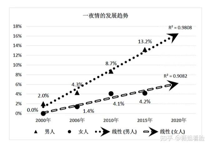 相关数据表明,在中国婚姻关系中,男性婚内出轨的比例远远高于女性,且