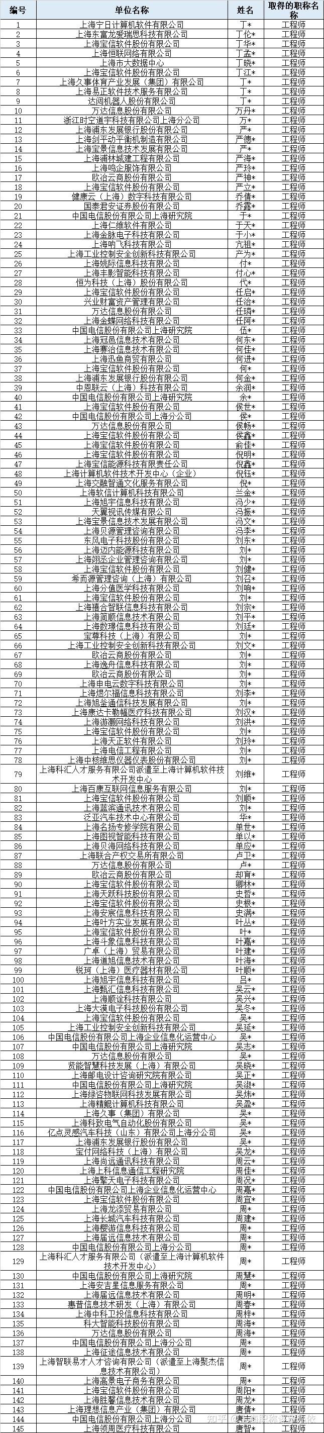 【职称公示】2023年度上海市工程系列计算机与信息技术应用专业中级职称评审委员会评审通过人员名单 - 知乎