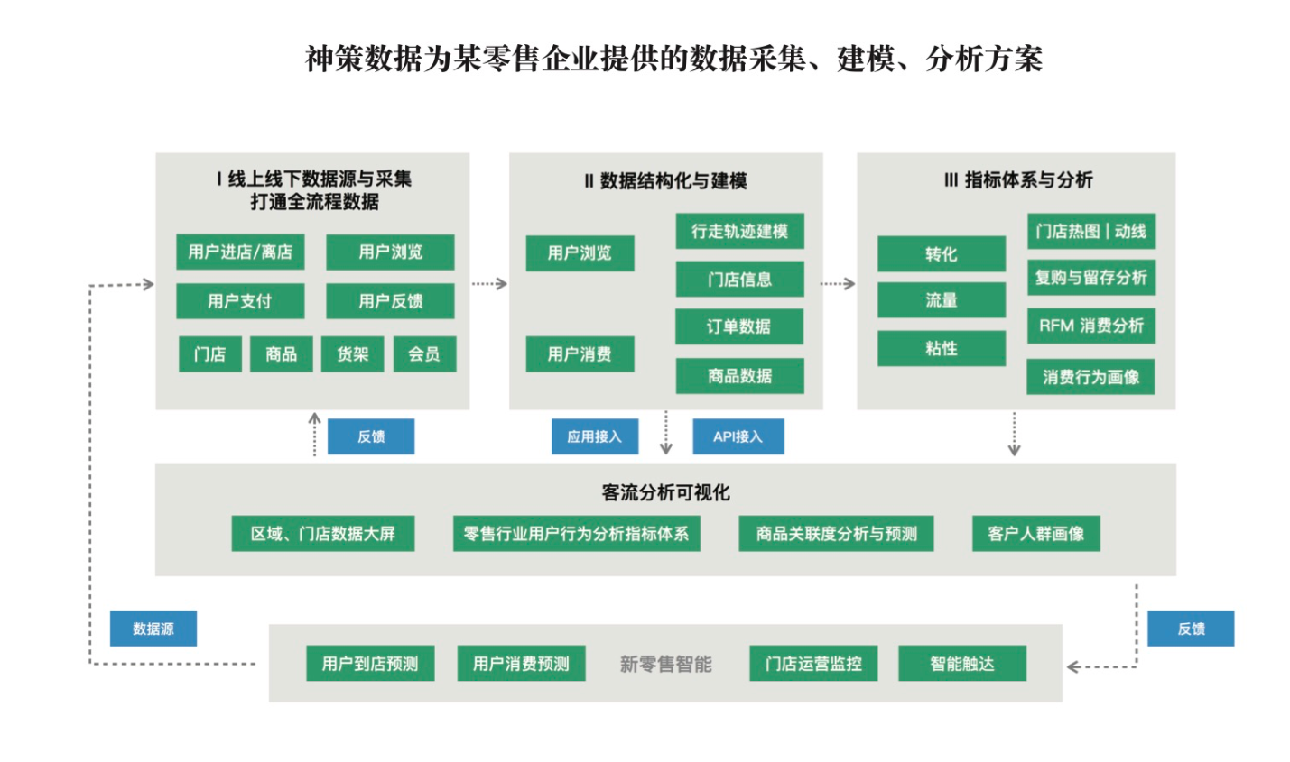 新零售时代,如何基于数据建立深度用户洞察能力?