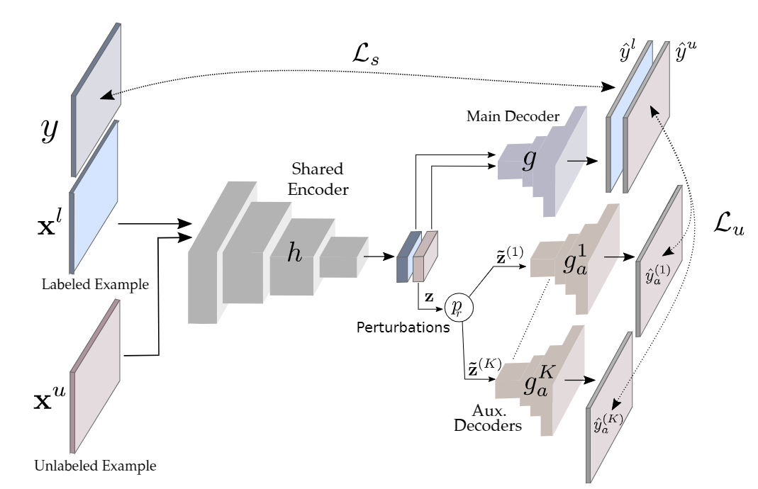 (CCT) Semi-Supervised Semantic Segmentation With Cross-Consistency ...