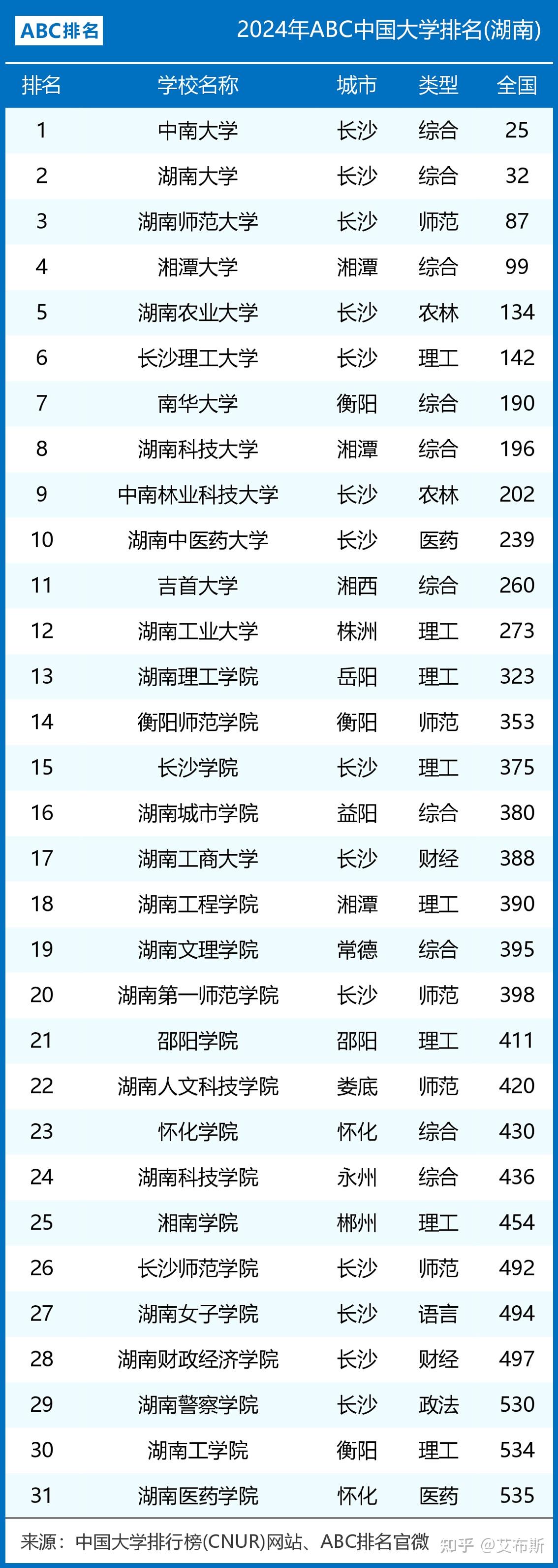 湖南省大学排名一览表图片