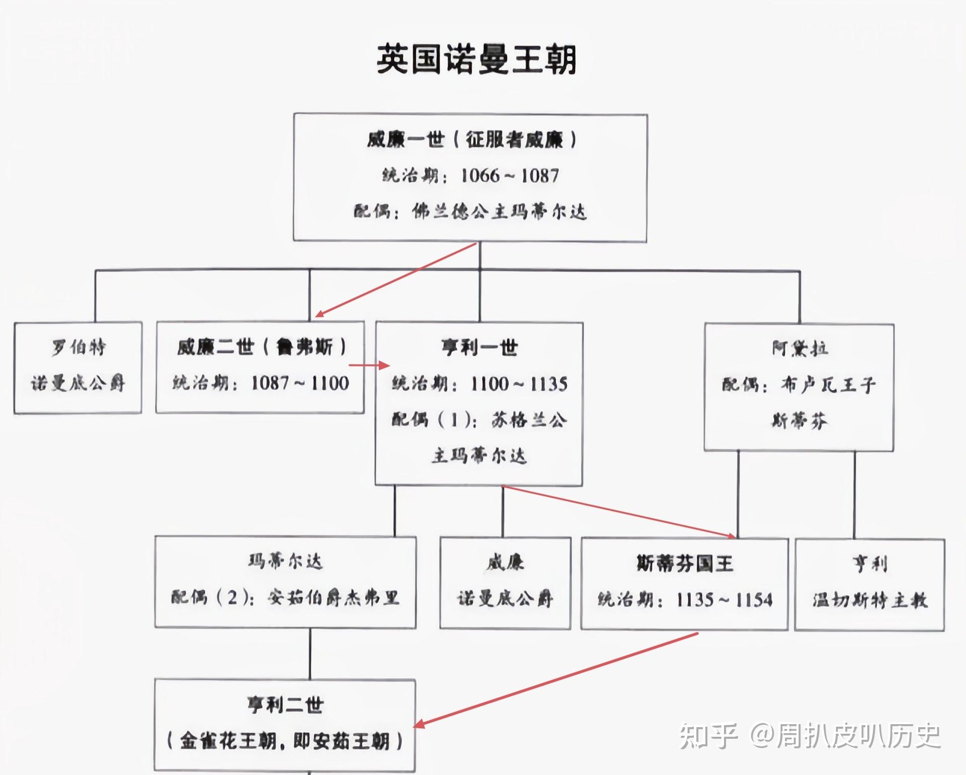 英国历史上的王朝顺序图片