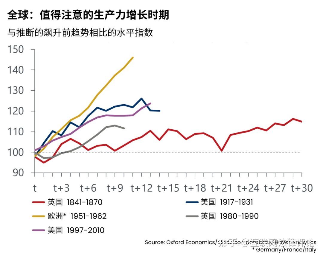 牛津经济研究院:ai能拯救全球经济增长的下滑趋势吗? - 知乎