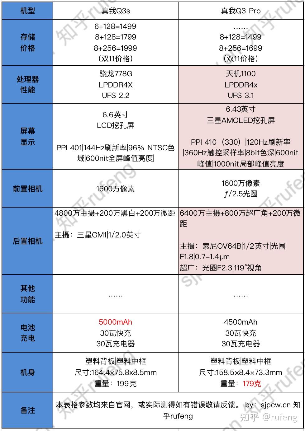 真我q3s跟真我q3pro怎么选两者配置详细对比