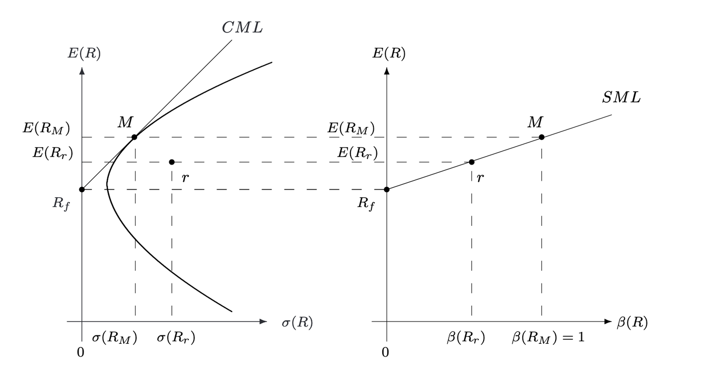 均值-方差和CAPM初探- 知乎