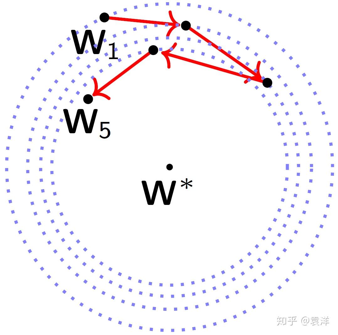 SGD在两层神经网络上是怎么收敛的？ - 知乎