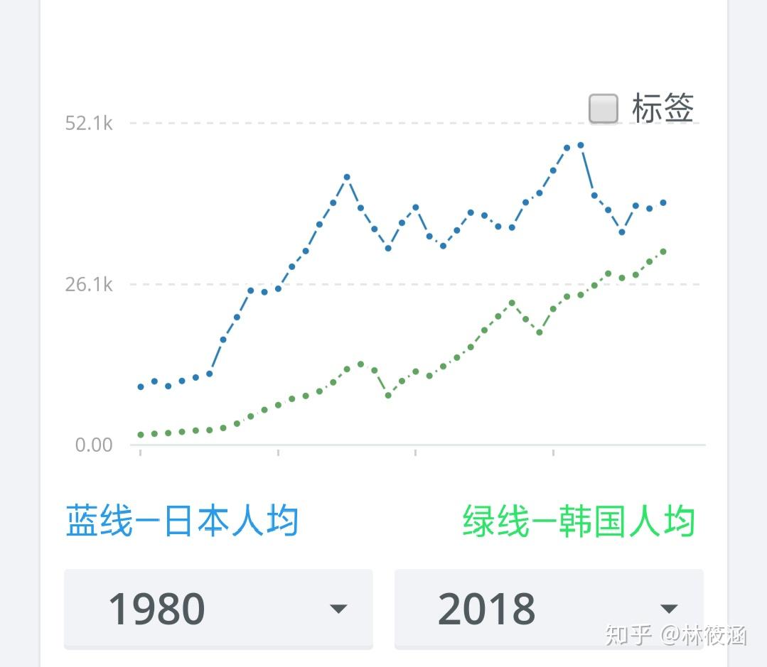 韩国 人均GDP 5年内 将超过日本,靠的是什么?