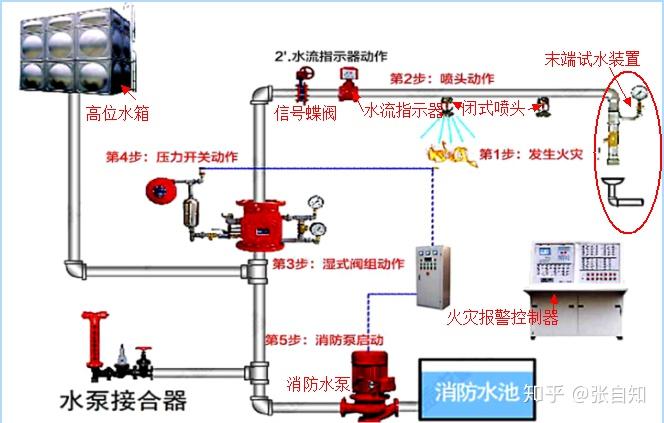 进行数值大小排序