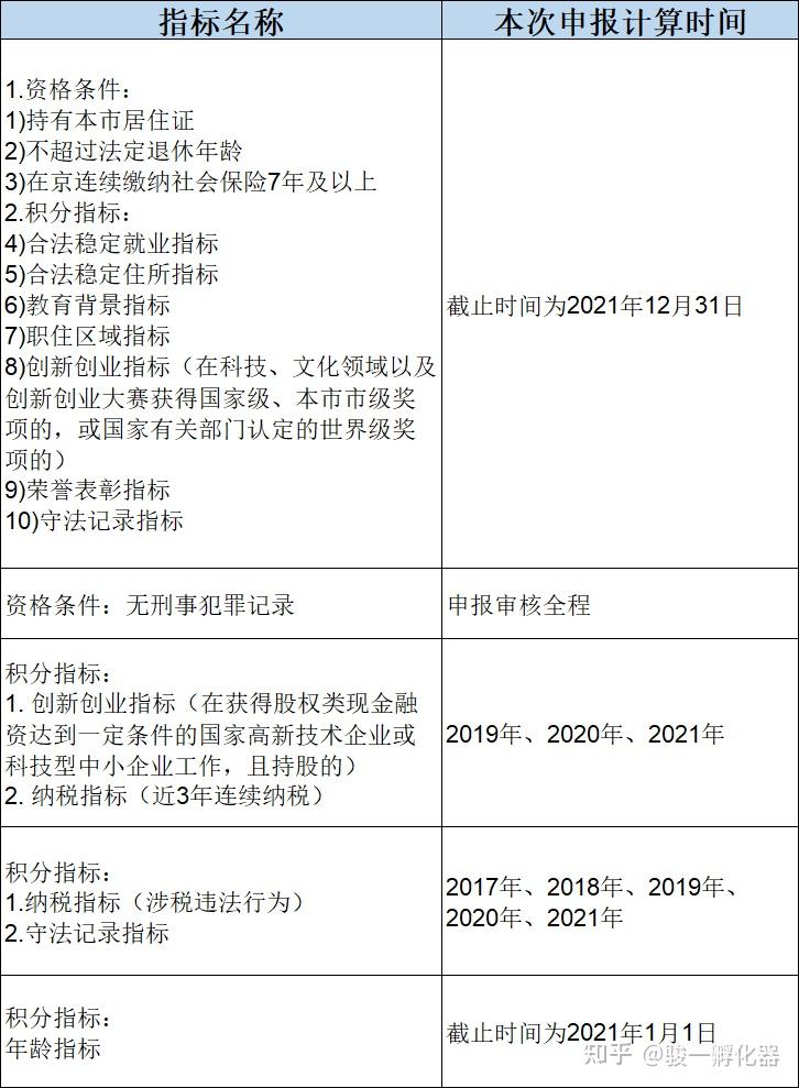 北京市积分落户政策(北京积分落户居住证要求)