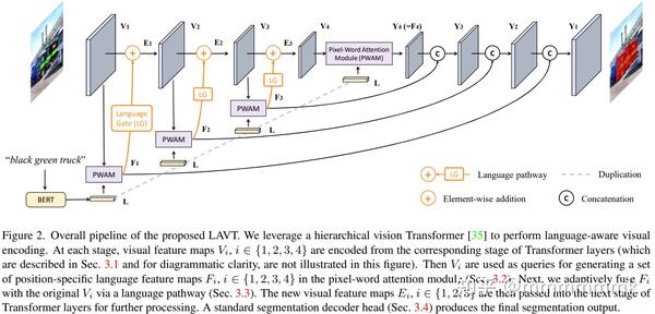 LAVT: Language-Aware Vision Transformer For Referring Image ...