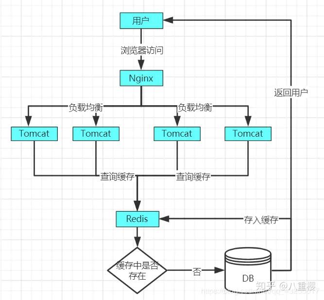 Redis缓存三大问题解析,看完保你面试能造火箭,工作能拧螺丝。 Redis缓存三大问题解析,看完保你面试能造火箭,工作能拧螺丝。