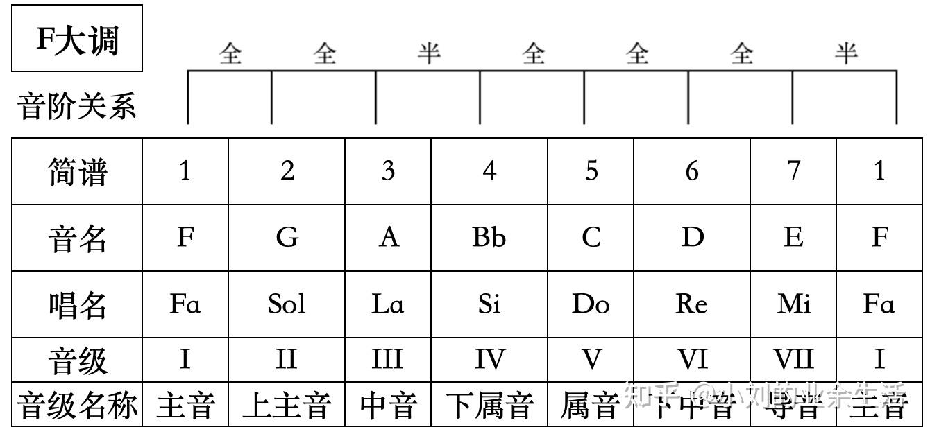 4.十二个大调音阶推导、吉他指板图和三和弦图 - 知乎