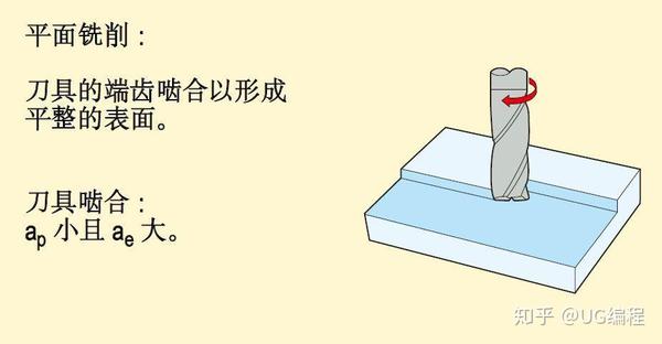 铣削加工方法 策略及铣削计算公式 知乎