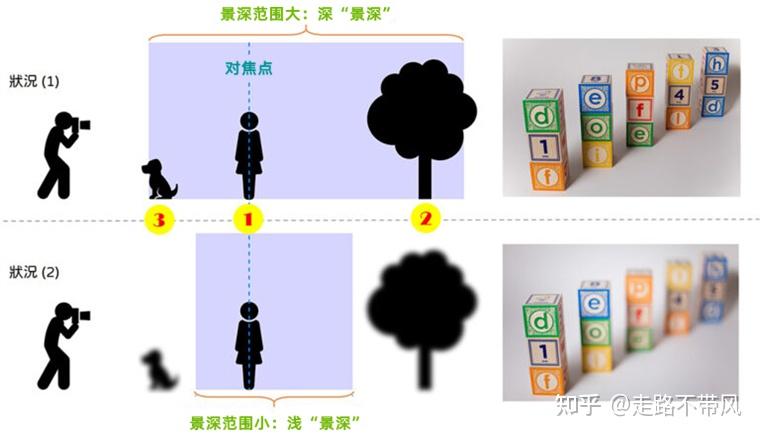 摄影基础入门：5分钟读懂光圈是什么？光圈大小和景深的关系！ 知乎