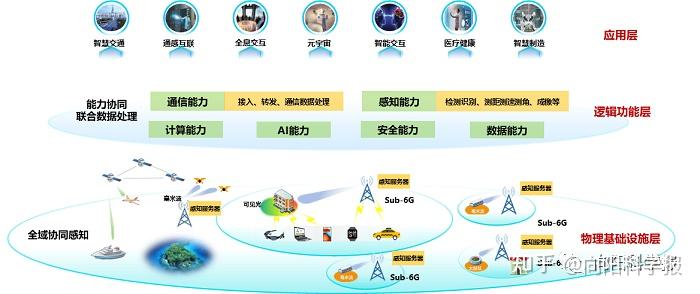 通信感知一体化关键技术与应用 知乎 