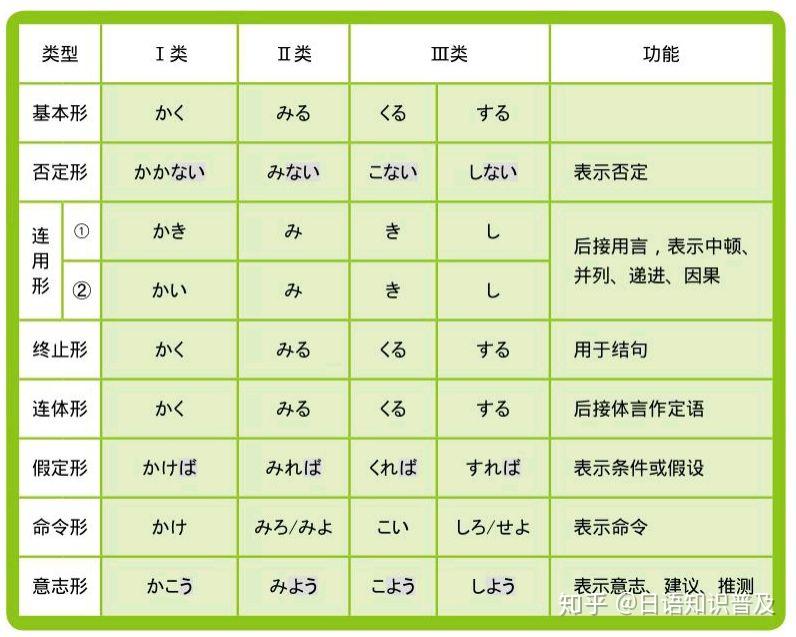 零起点 日语入门 基础语法汇总 第一节 动词 1.