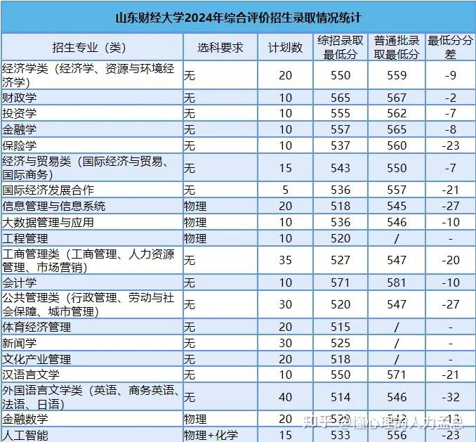 高中生家长看2025年山东综合评价招生变化 - 知乎