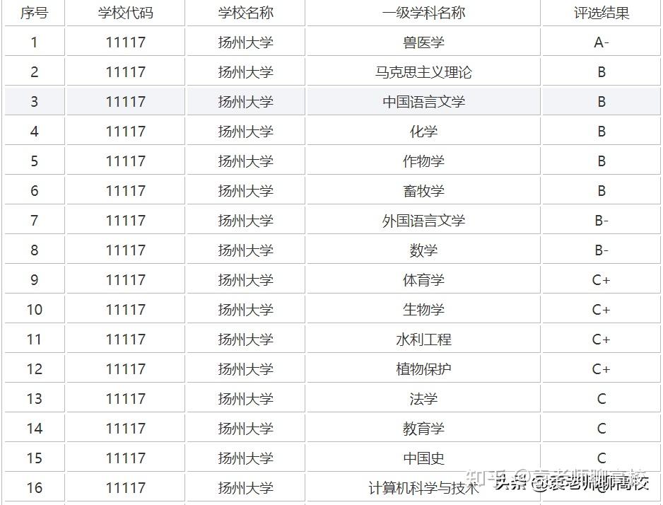 扬州大学在第四轮学科评估中,兽医学学科被