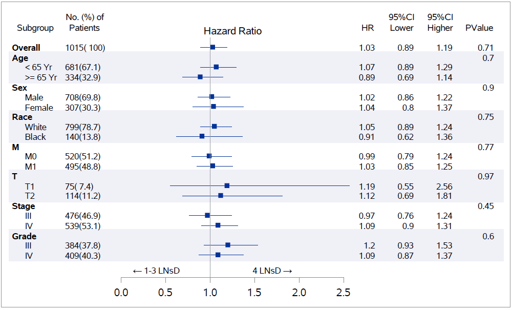sas绘制亚组分析森林图(forest plot)