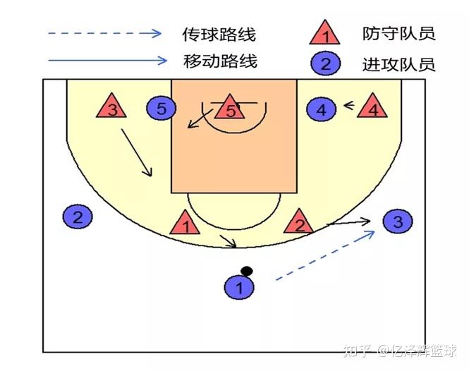 联防篮球战术图解图片