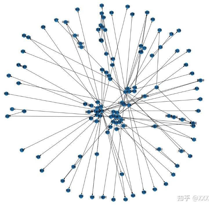 Datawhale组队学习 2023.2 斯坦福CS224W图机器学习公开课 Task03 NetworkX工具包实战 - 知乎