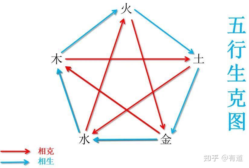 图解五行的性质及相互关系 - 知乎