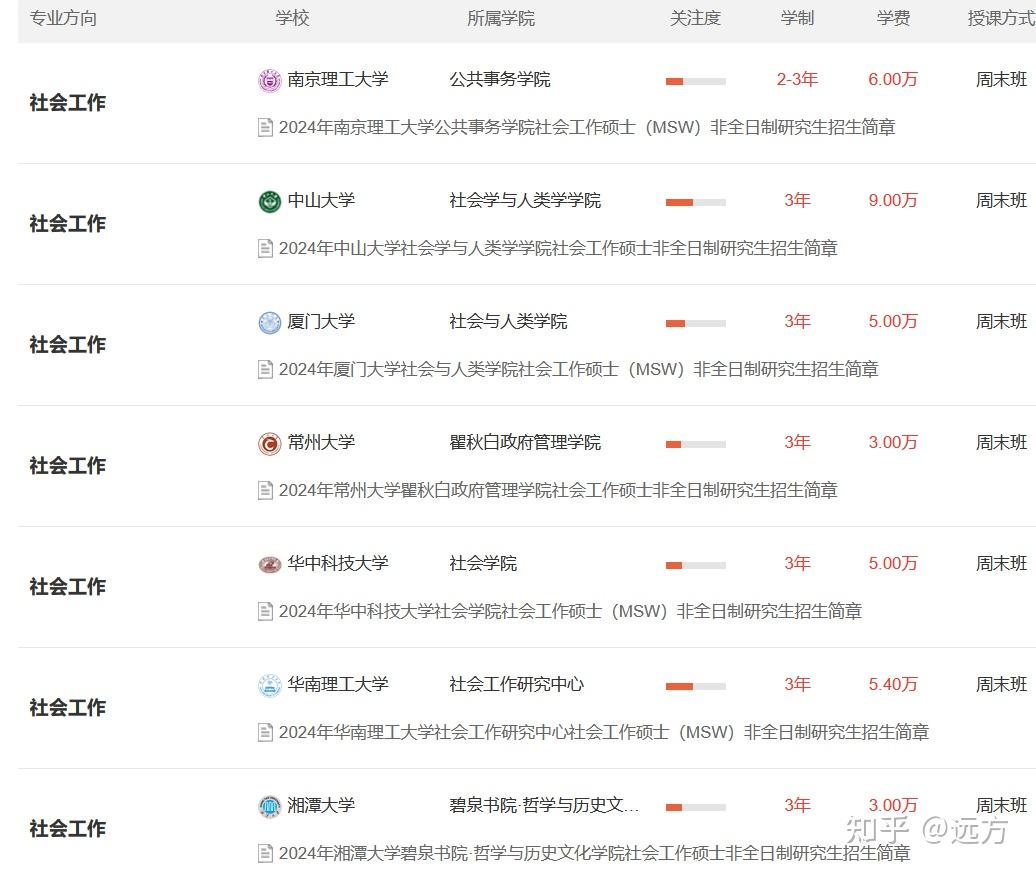 社会工作非全日制研究生这里了解学制学费招生条件等