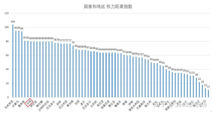 这是部分国家和地区的权力距离指