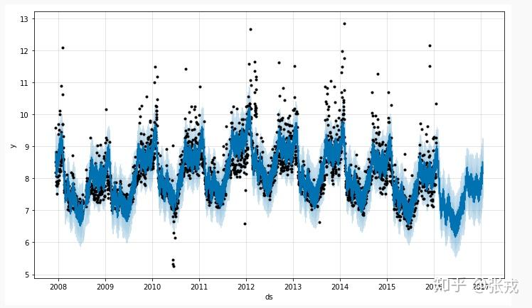 Facebook 时间序列预测算法 Prophet 的研究 Facebook 时间序列预测算法 Prophet 的研究
